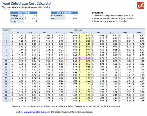 Dehhydrator cost calculator worksheet
